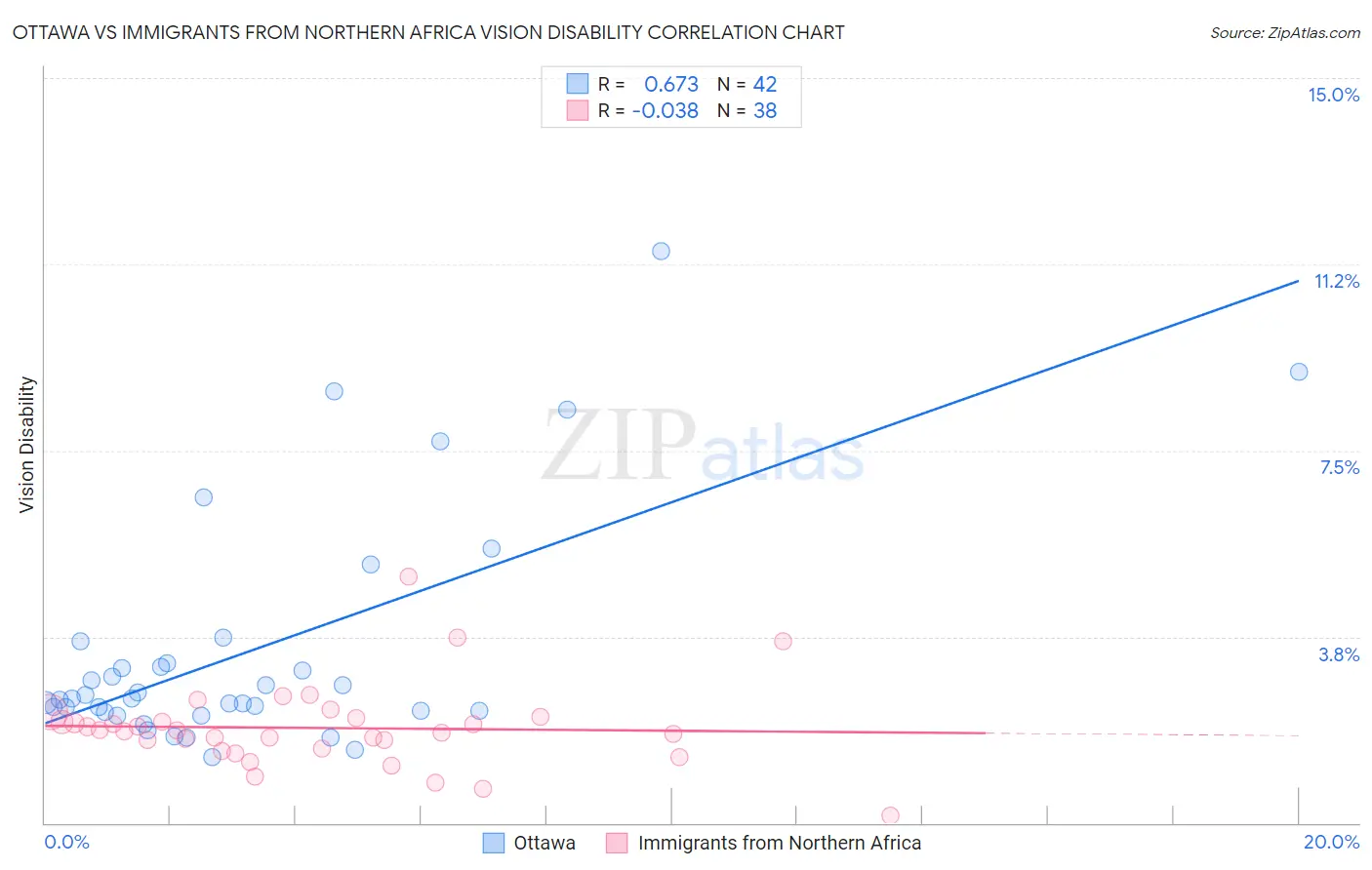 Ottawa vs Immigrants from Northern Africa Vision Disability