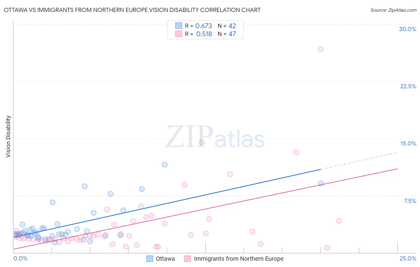 Ottawa vs Immigrants from Northern Europe Vision Disability