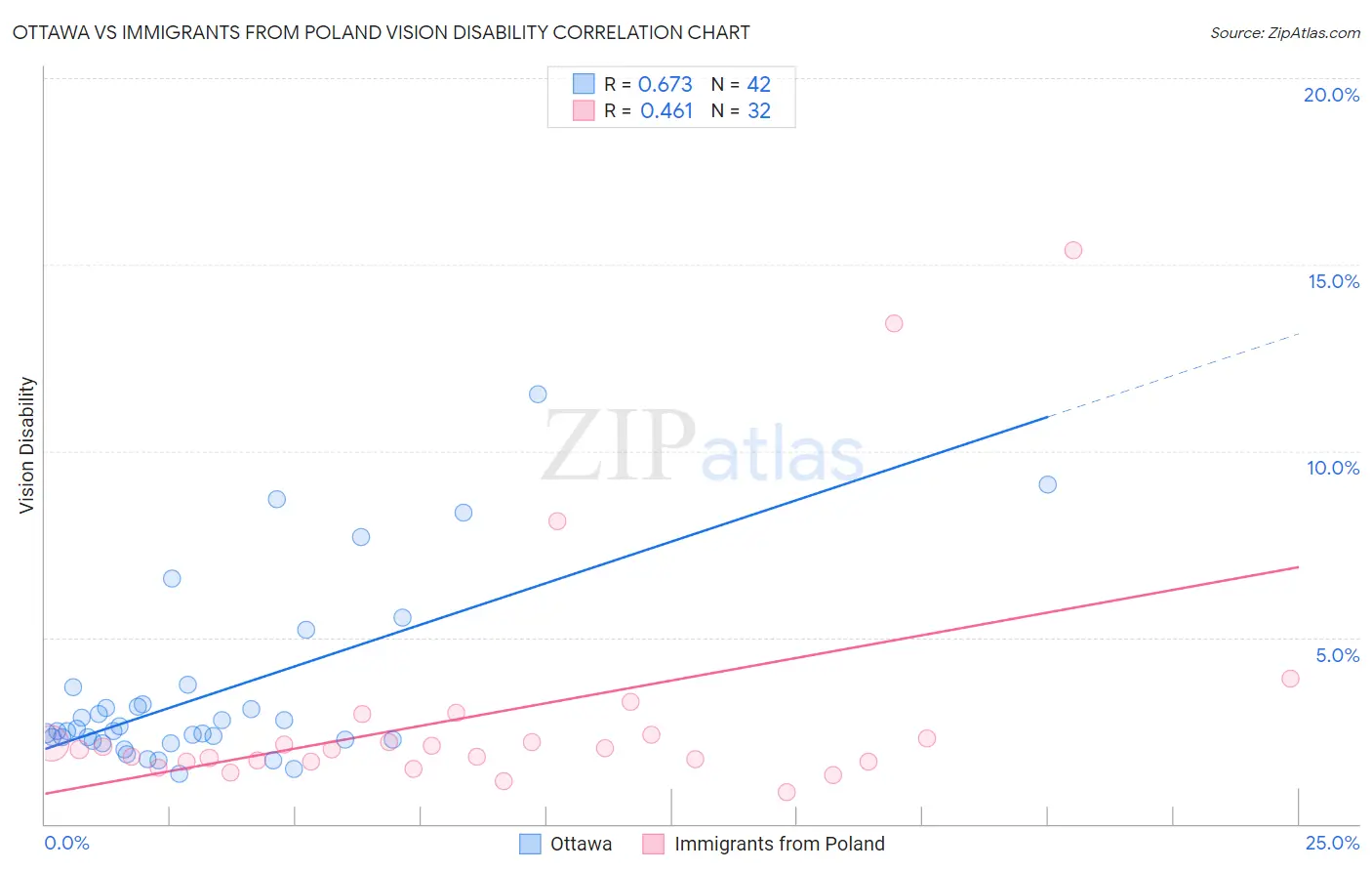 Ottawa vs Immigrants from Poland Vision Disability