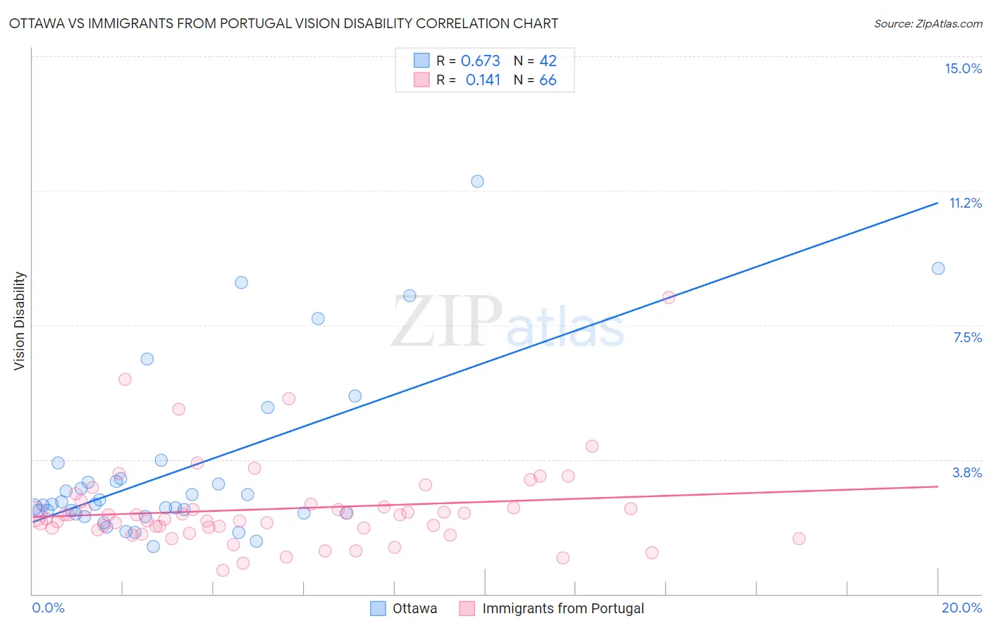 Ottawa vs Immigrants from Portugal Vision Disability