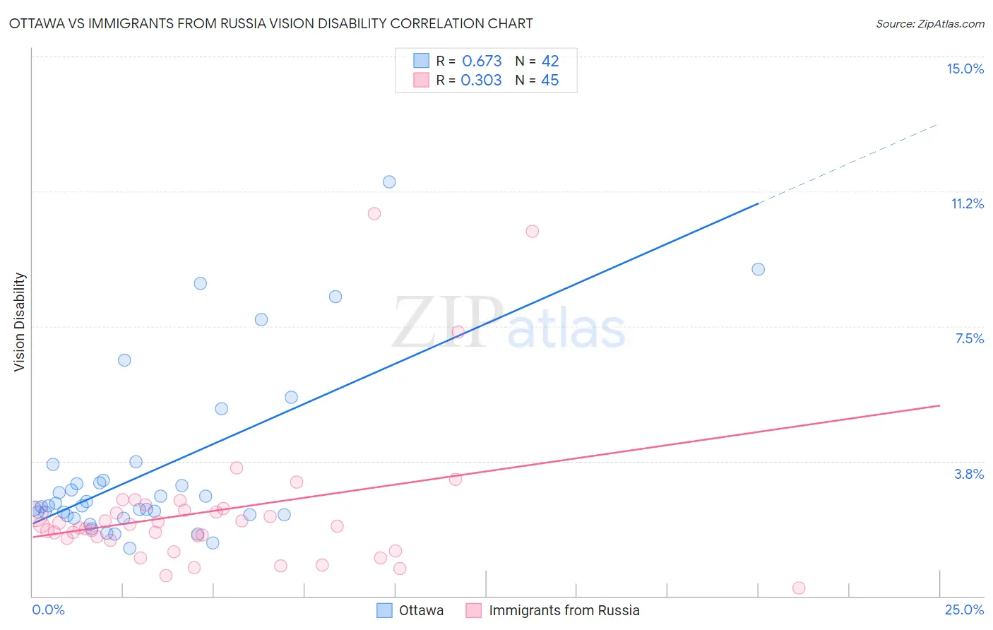 Ottawa vs Immigrants from Russia Vision Disability