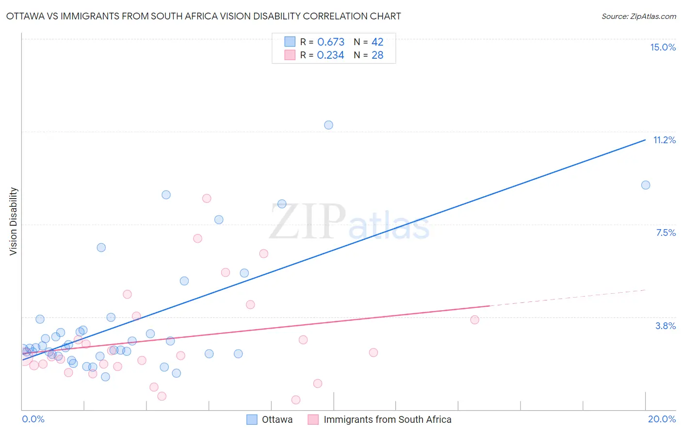 Ottawa vs Immigrants from South Africa Vision Disability