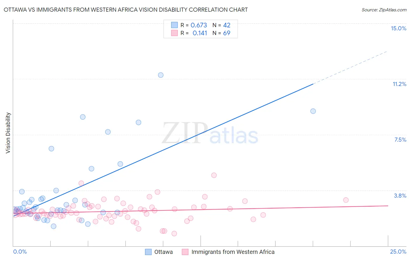 Ottawa vs Immigrants from Western Africa Vision Disability