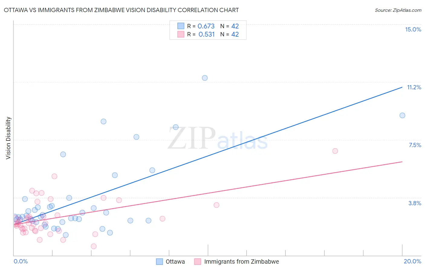 Ottawa vs Immigrants from Zimbabwe Vision Disability