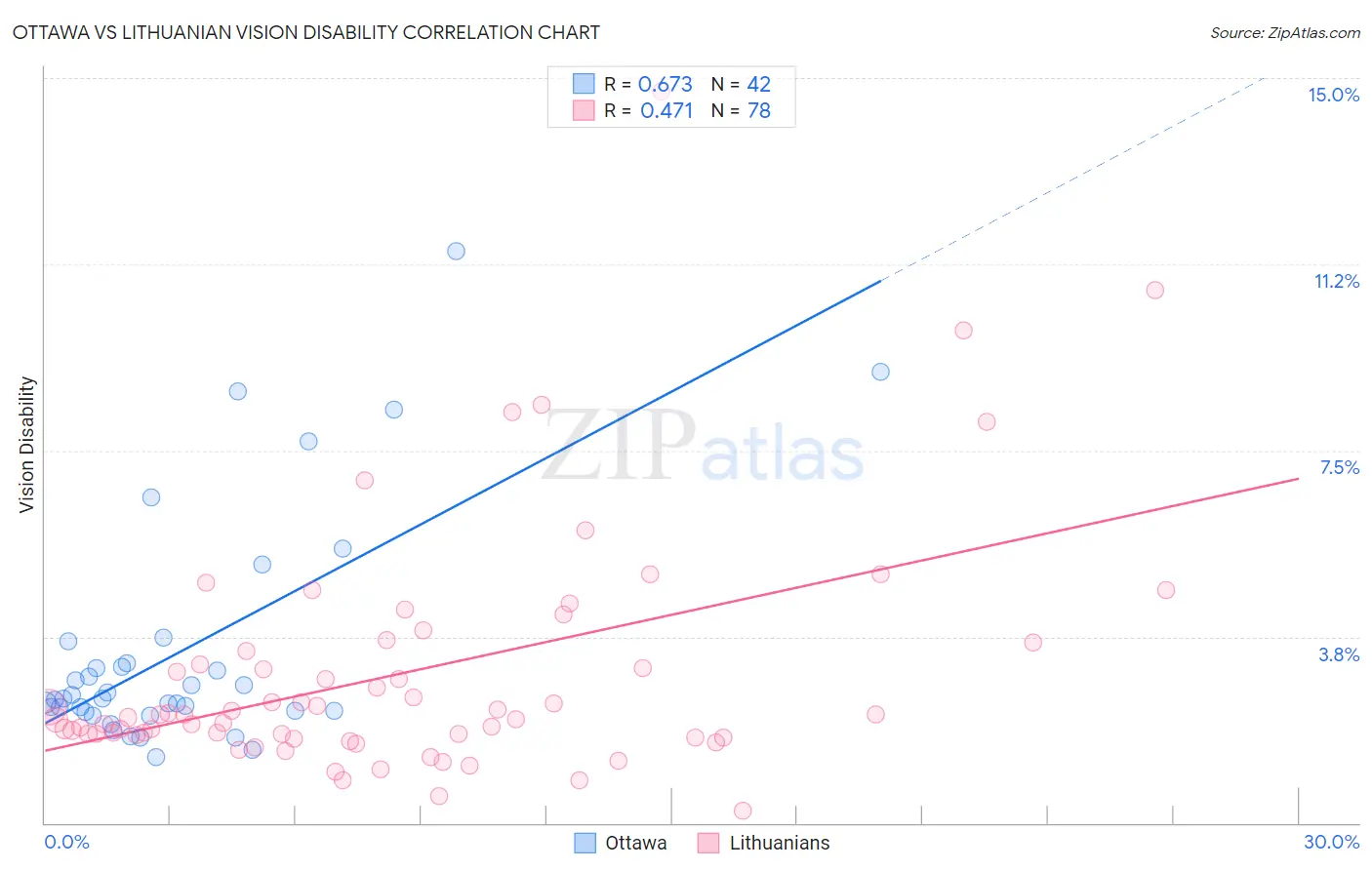 Ottawa vs Lithuanian Vision Disability