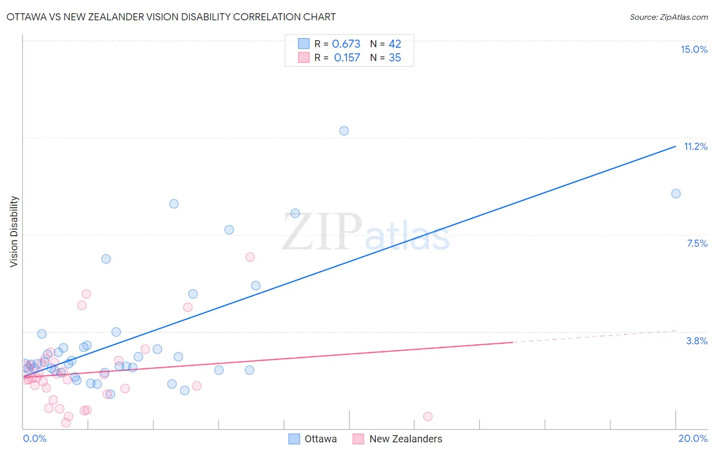 Ottawa vs New Zealander Vision Disability