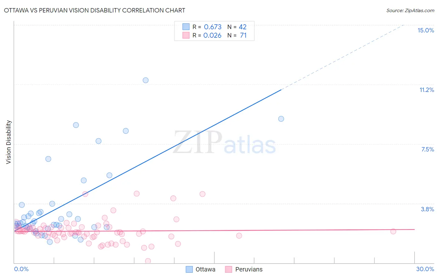 Ottawa vs Peruvian Vision Disability