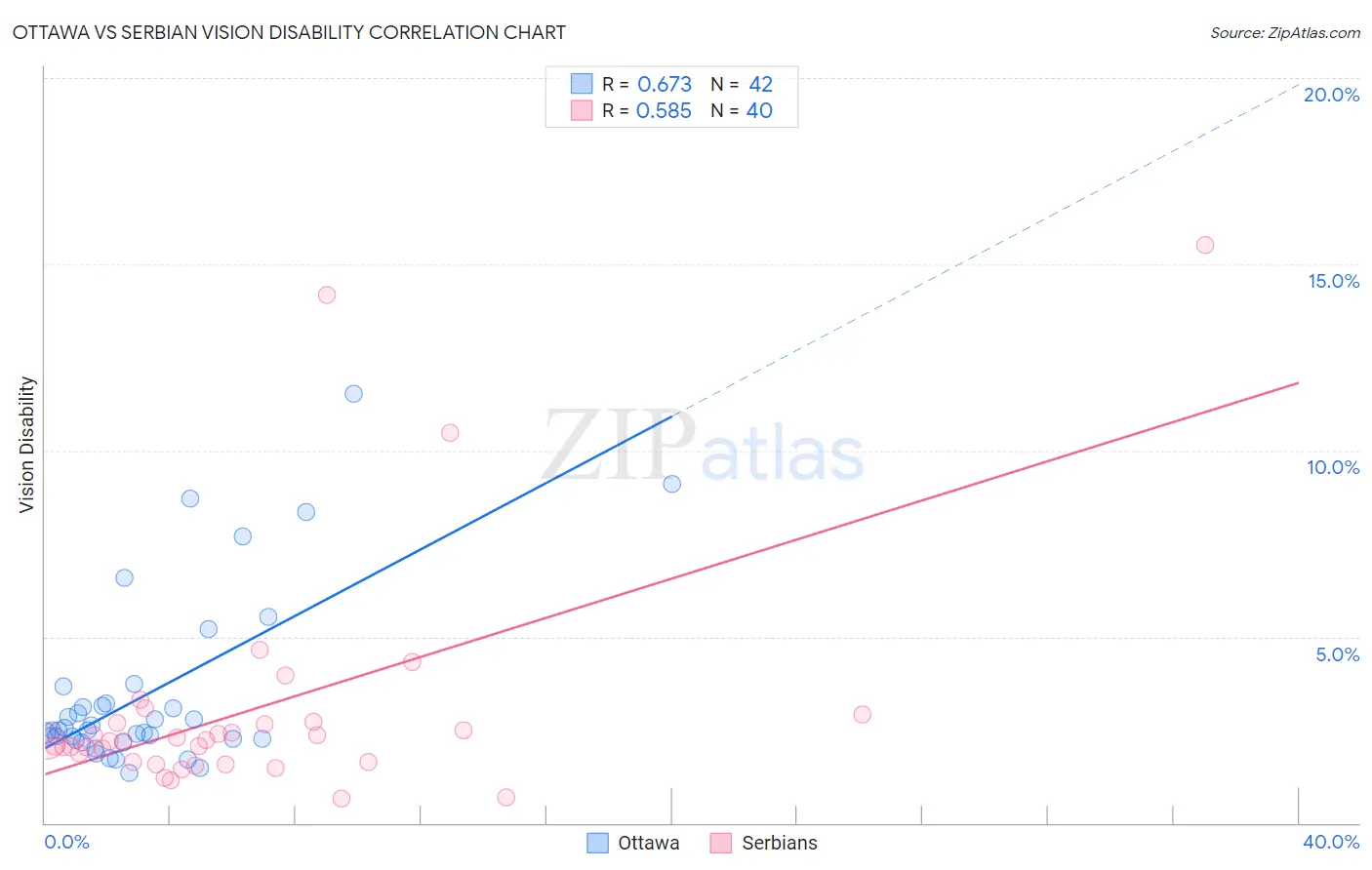 Ottawa vs Serbian Vision Disability