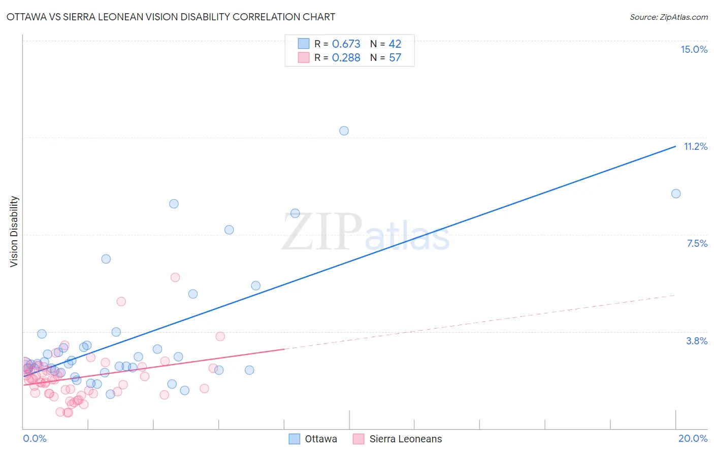 Ottawa vs Sierra Leonean Vision Disability