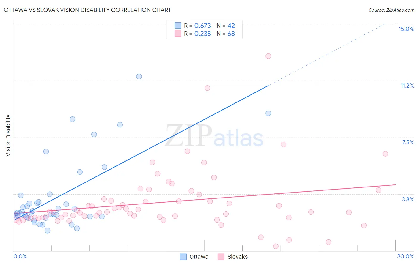 Ottawa vs Slovak Vision Disability
