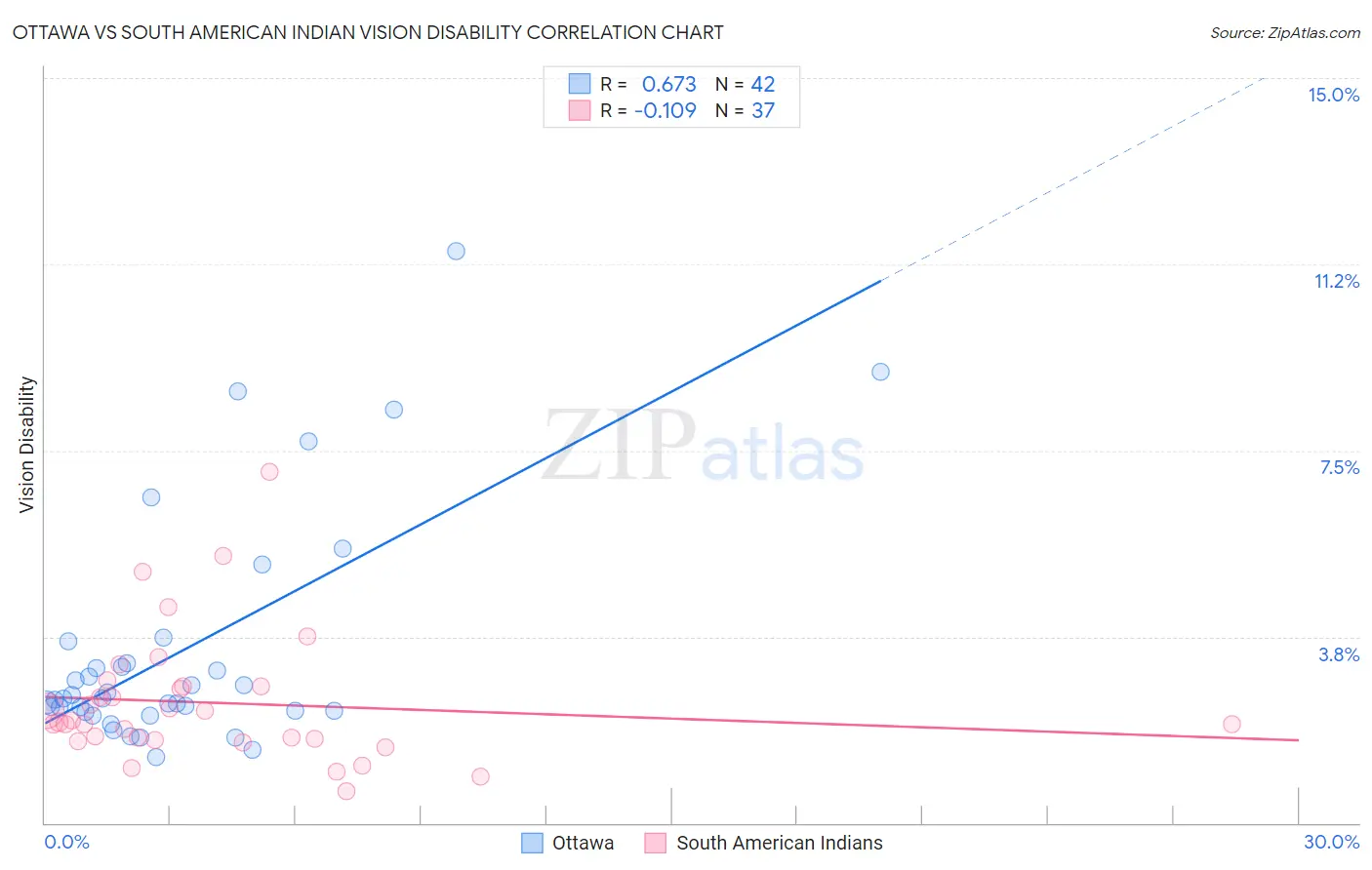 Ottawa vs South American Indian Vision Disability
