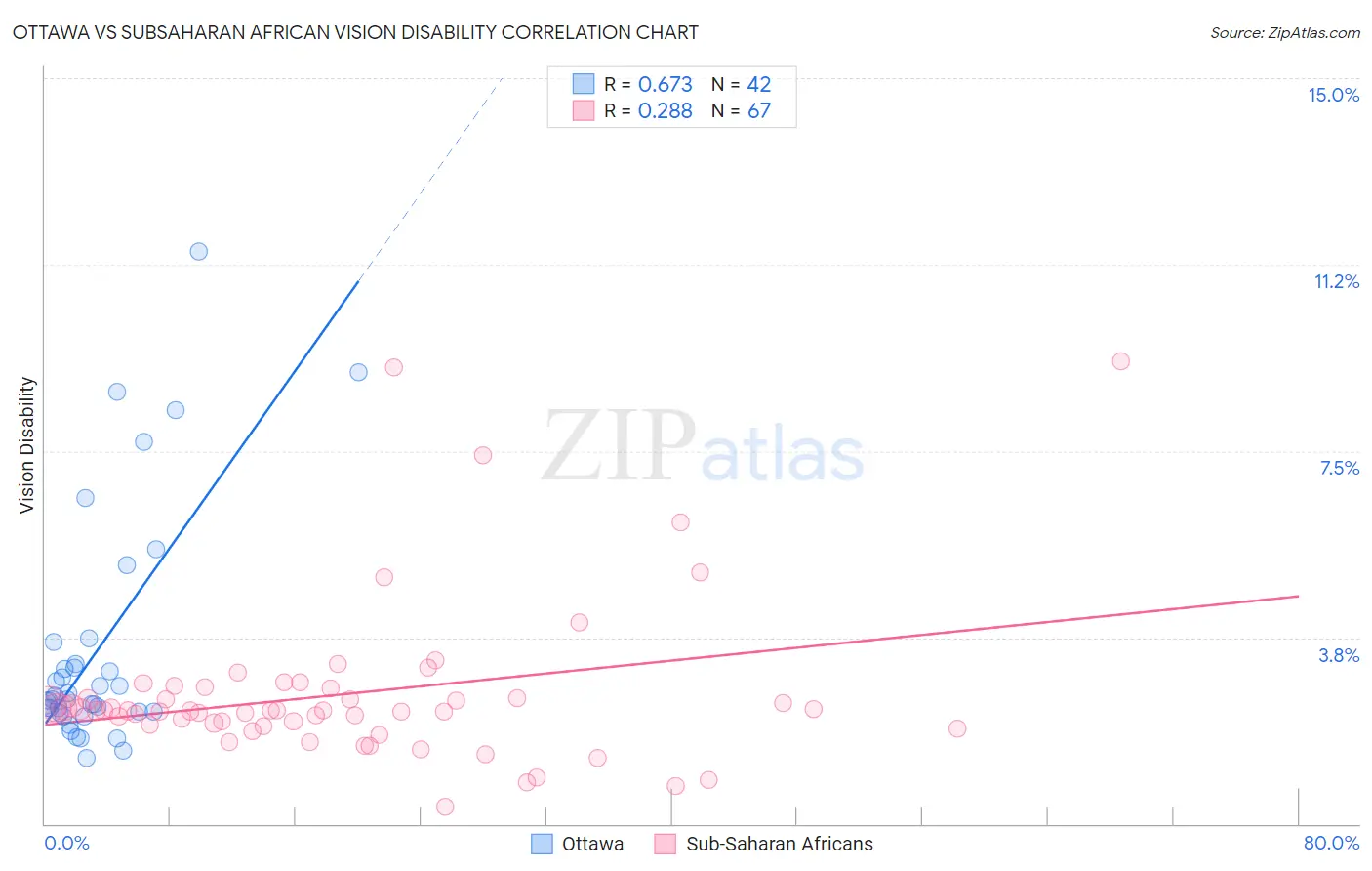 Ottawa vs Subsaharan African Vision Disability