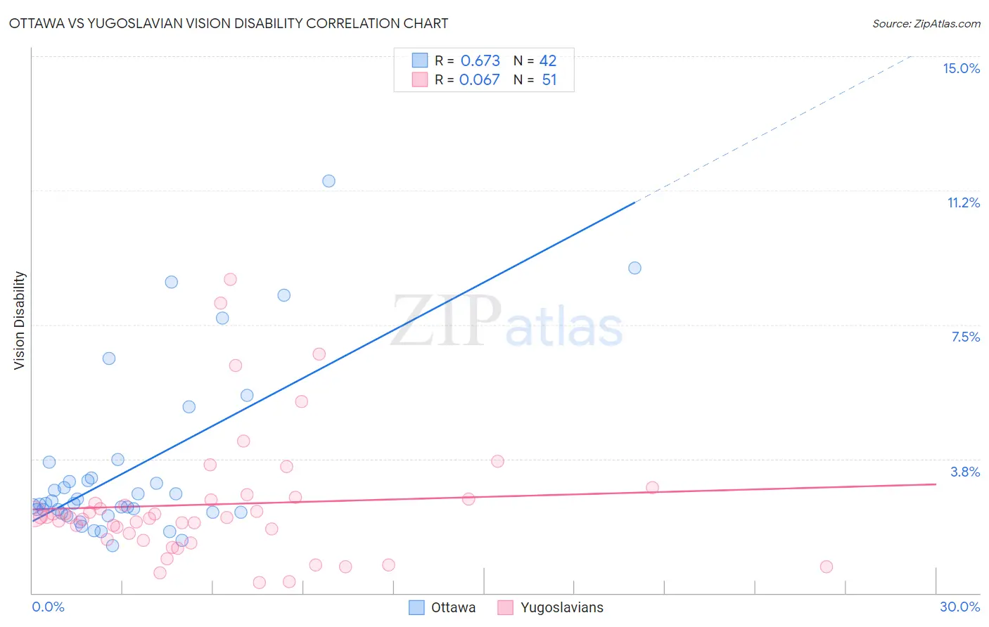 Ottawa vs Yugoslavian Vision Disability