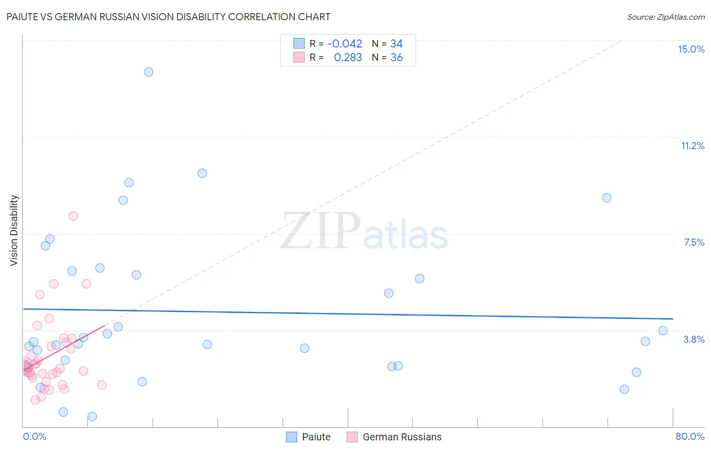 Paiute vs German Russian Vision Disability