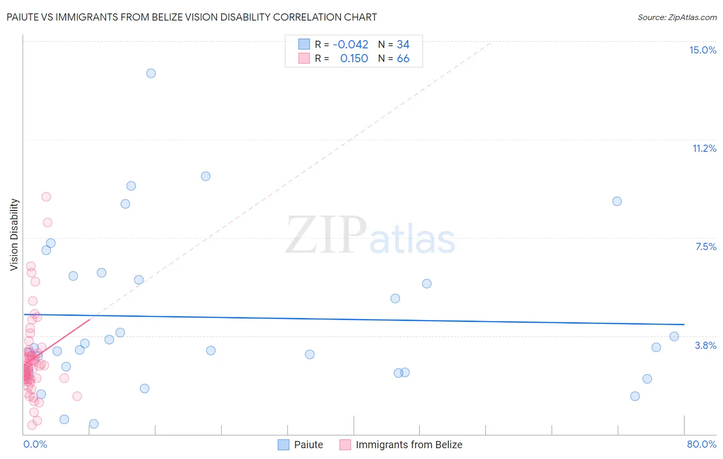 Paiute vs Immigrants from Belize Vision Disability