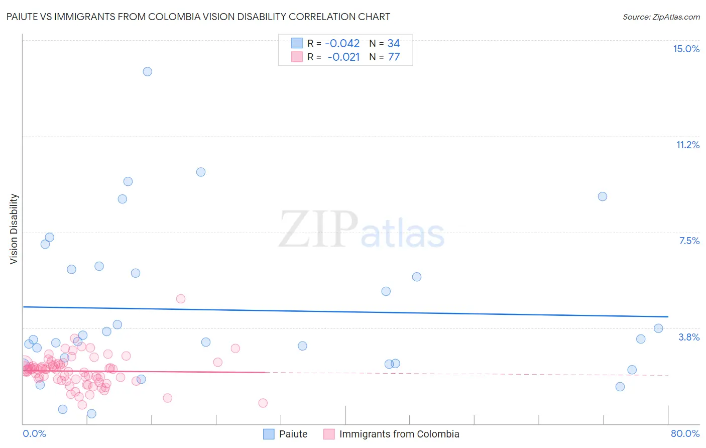 Paiute vs Immigrants from Colombia Vision Disability