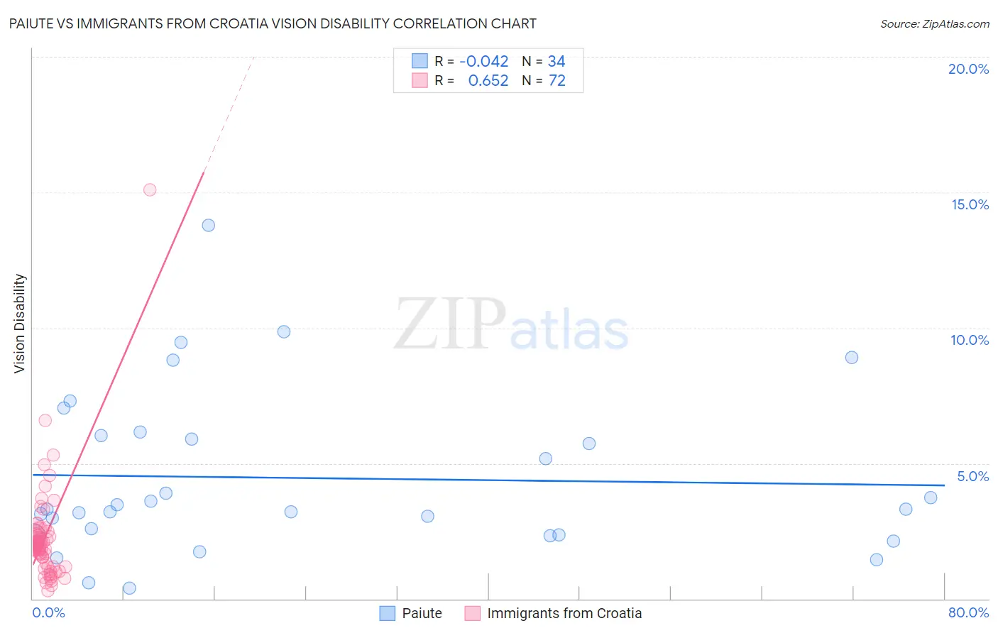 Paiute vs Immigrants from Croatia Vision Disability