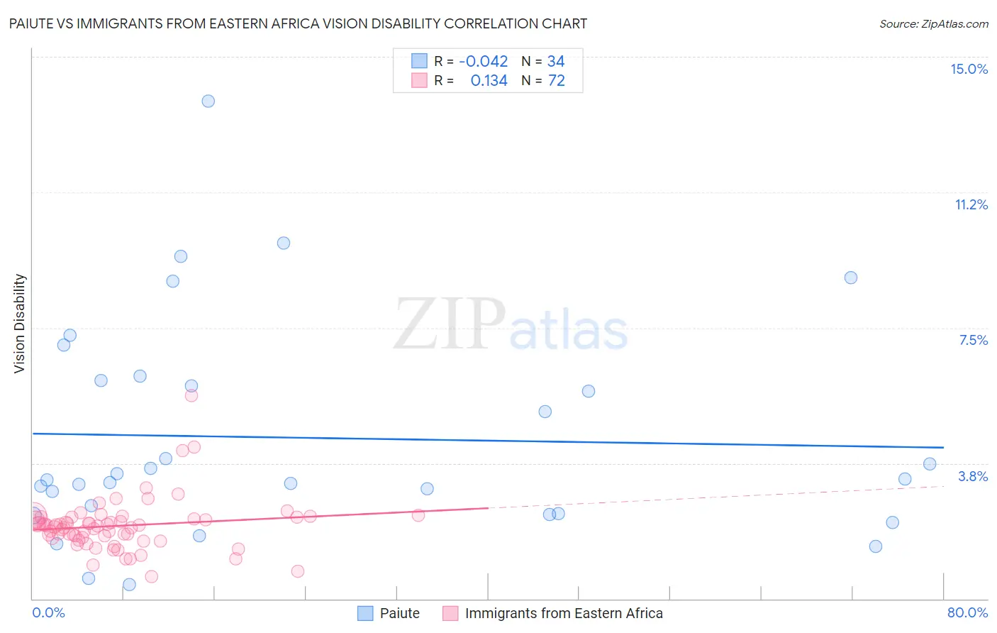 Paiute vs Immigrants from Eastern Africa Vision Disability
