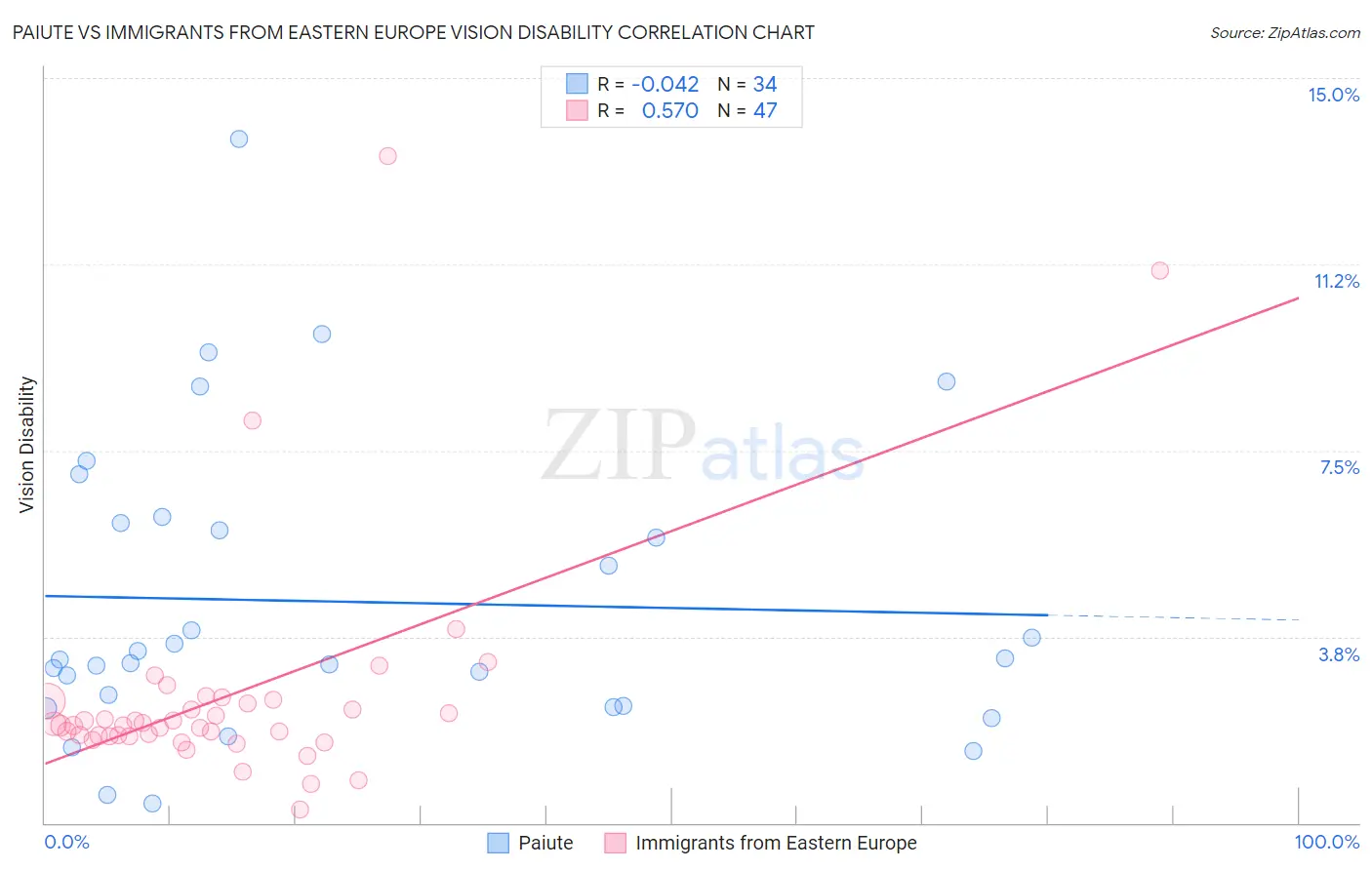 Paiute vs Immigrants from Eastern Europe Vision Disability
