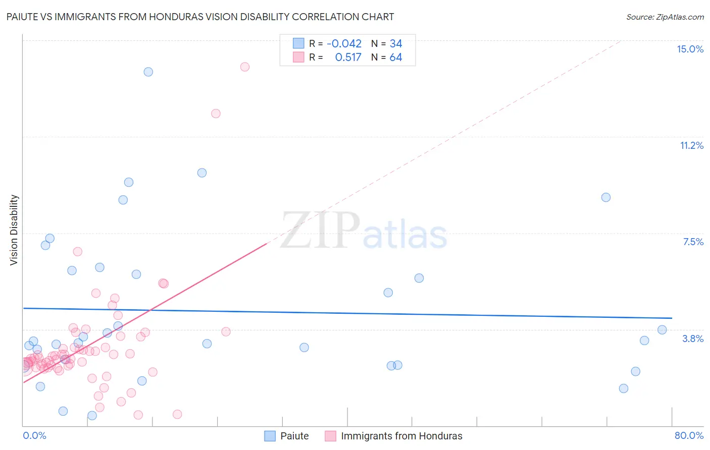 Paiute vs Immigrants from Honduras Vision Disability