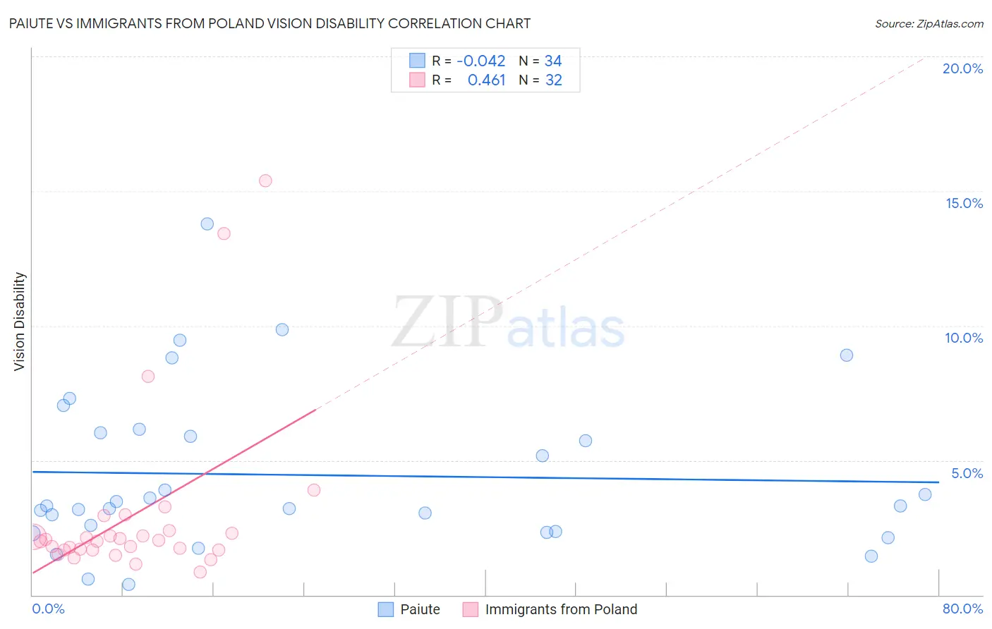 Paiute vs Immigrants from Poland Vision Disability
