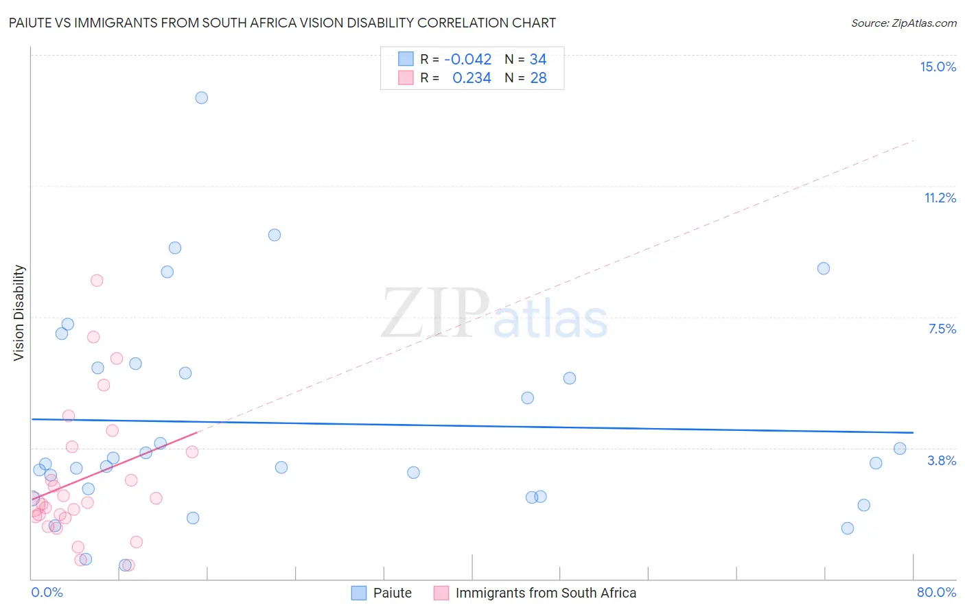 Paiute vs Immigrants from South Africa Vision Disability