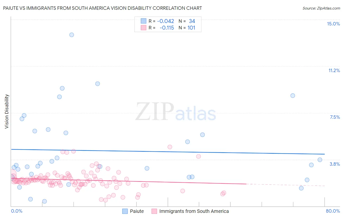Paiute vs Immigrants from South America Vision Disability