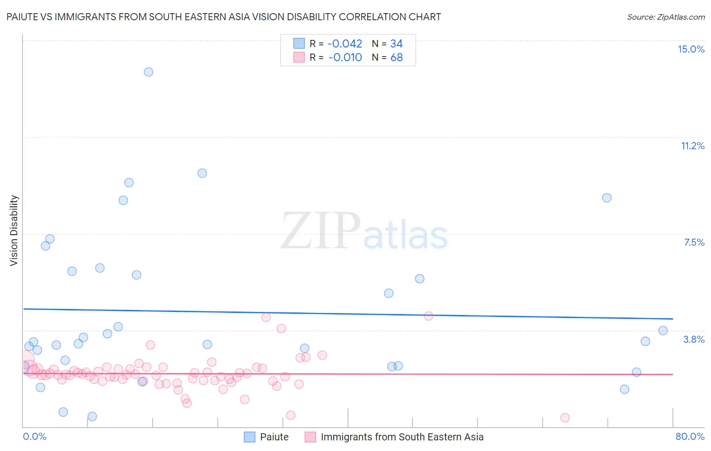 Paiute vs Immigrants from South Eastern Asia Vision Disability