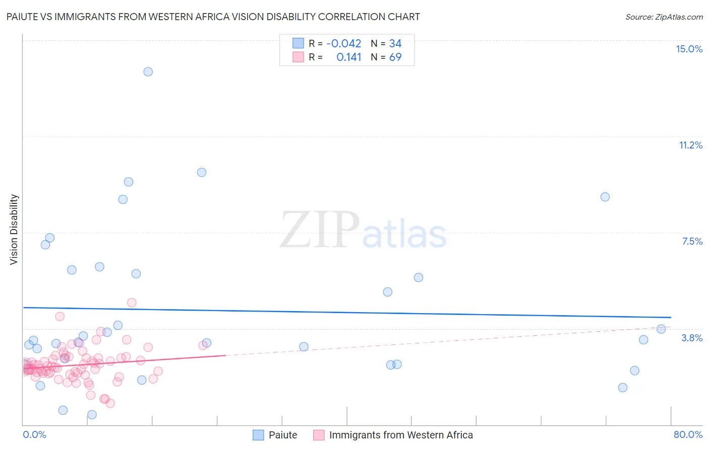 Paiute vs Immigrants from Western Africa Vision Disability