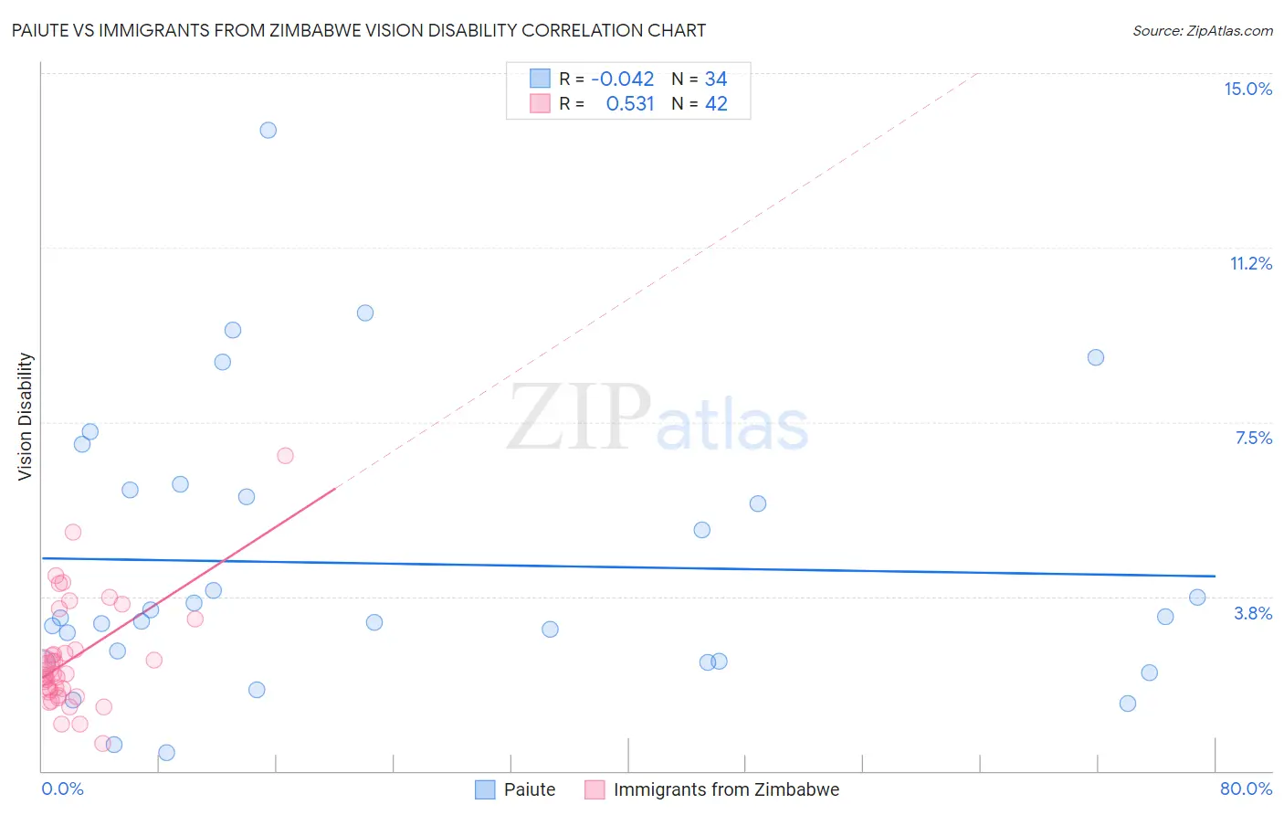 Paiute vs Immigrants from Zimbabwe Vision Disability