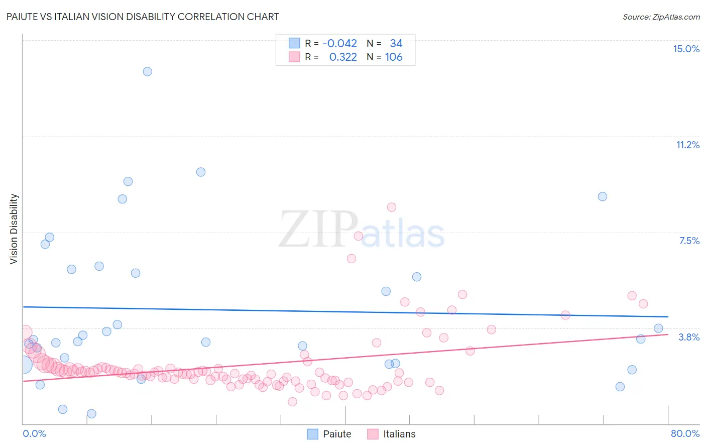 Paiute vs Italian Vision Disability
