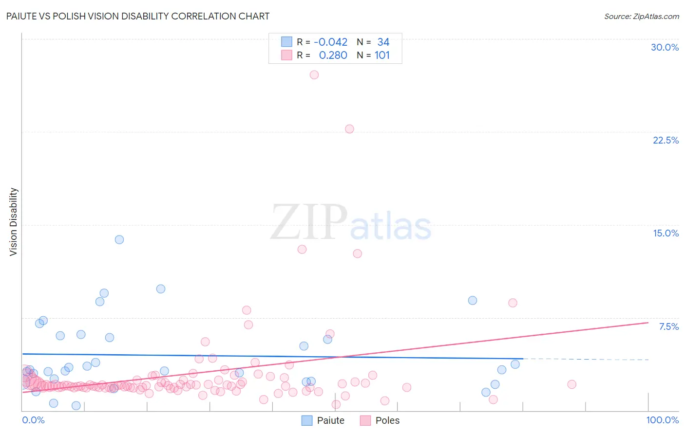 Paiute vs Polish Vision Disability