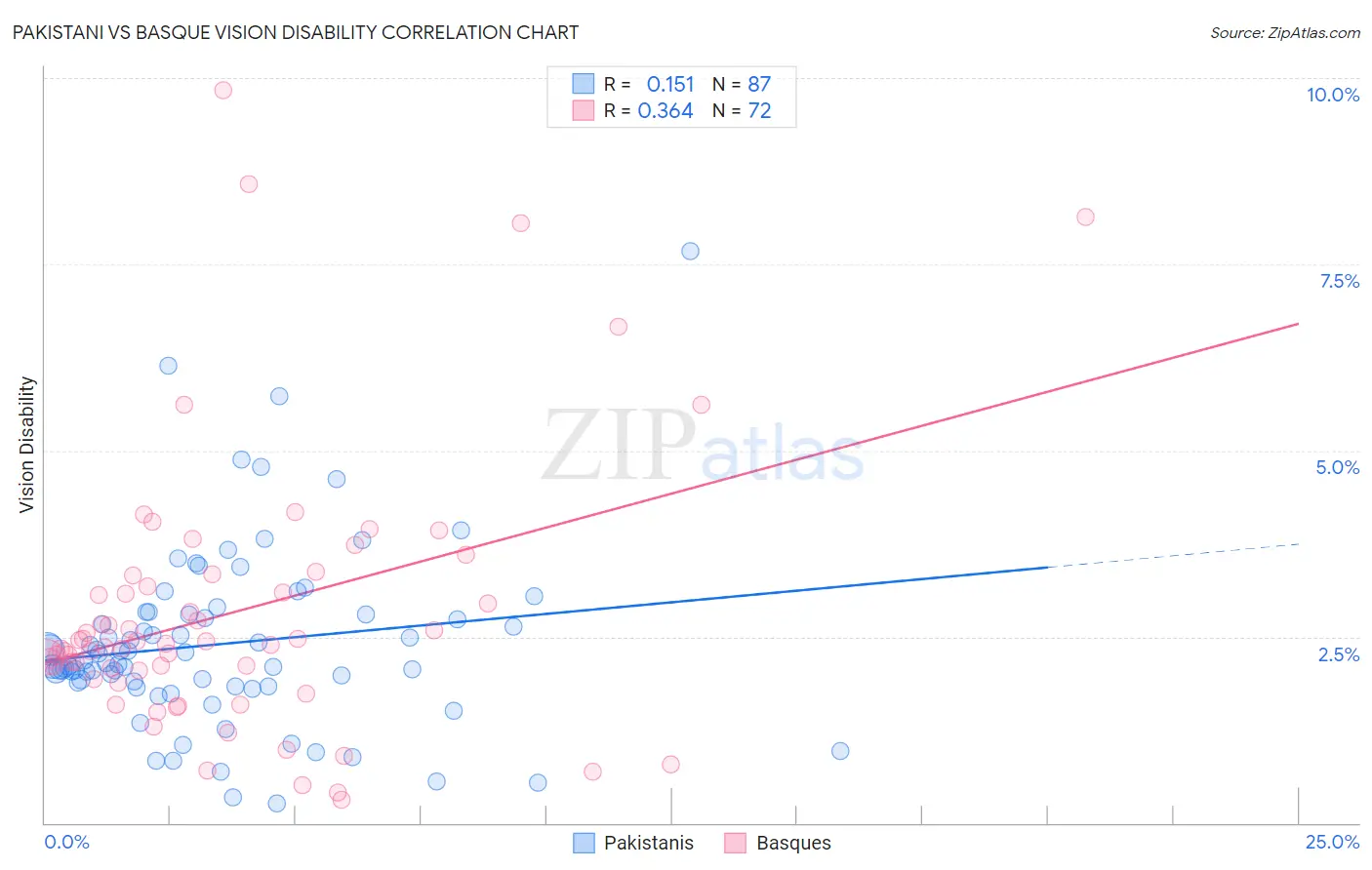 Pakistani vs Basque Vision Disability