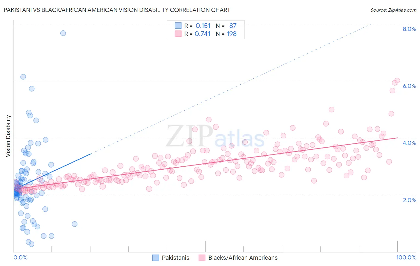 Pakistani vs Black/African American Vision Disability
