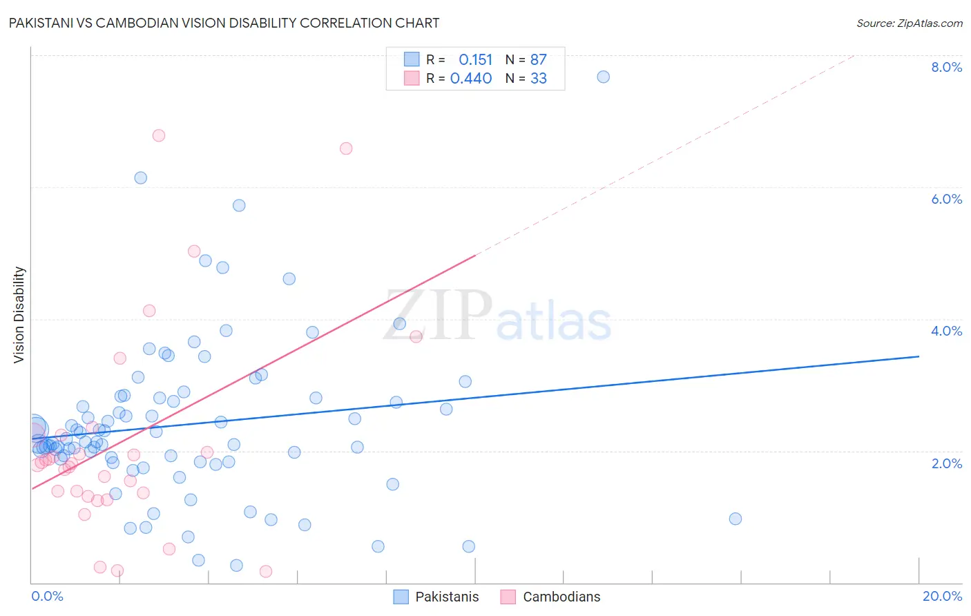 Pakistani vs Cambodian Vision Disability