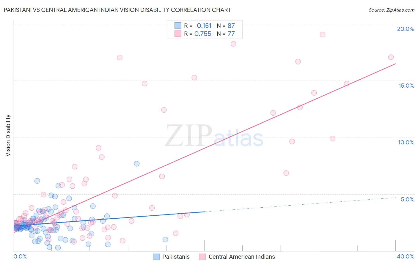 Pakistani vs Central American Indian Vision Disability