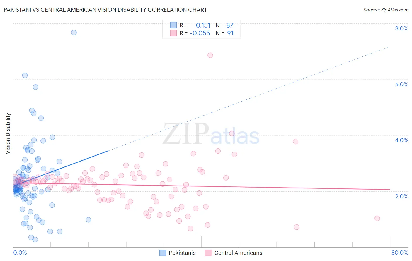 Pakistani vs Central American Vision Disability