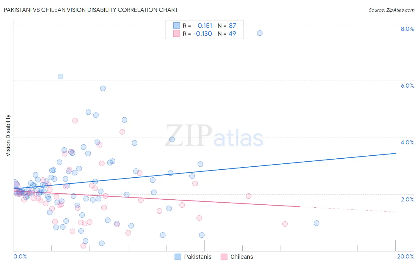 Pakistani vs Chilean Vision Disability