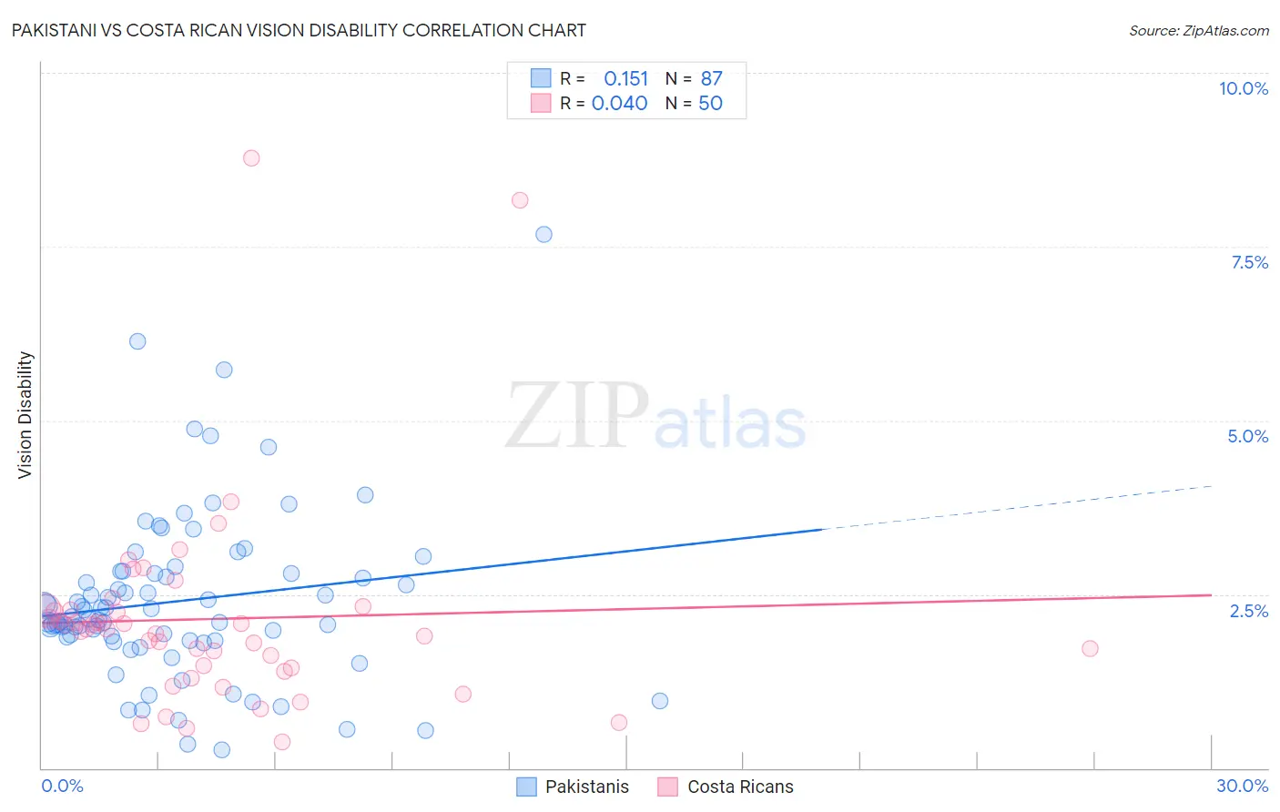 Pakistani vs Costa Rican Vision Disability
