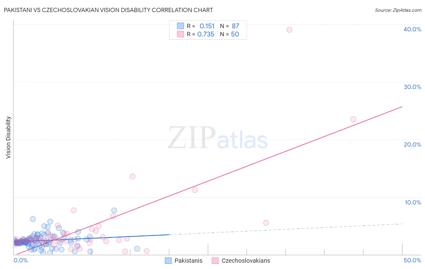 Pakistani vs Czechoslovakian Vision Disability