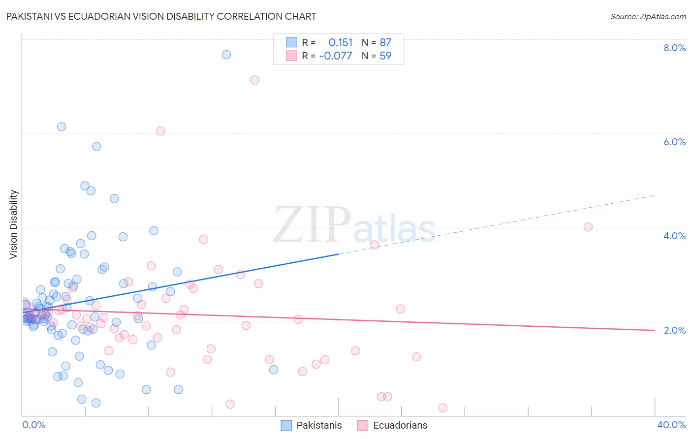 Pakistani vs Ecuadorian Vision Disability