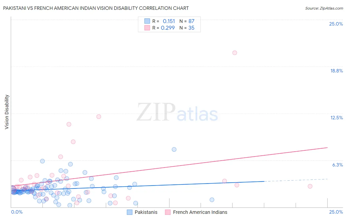 Pakistani vs French American Indian Vision Disability