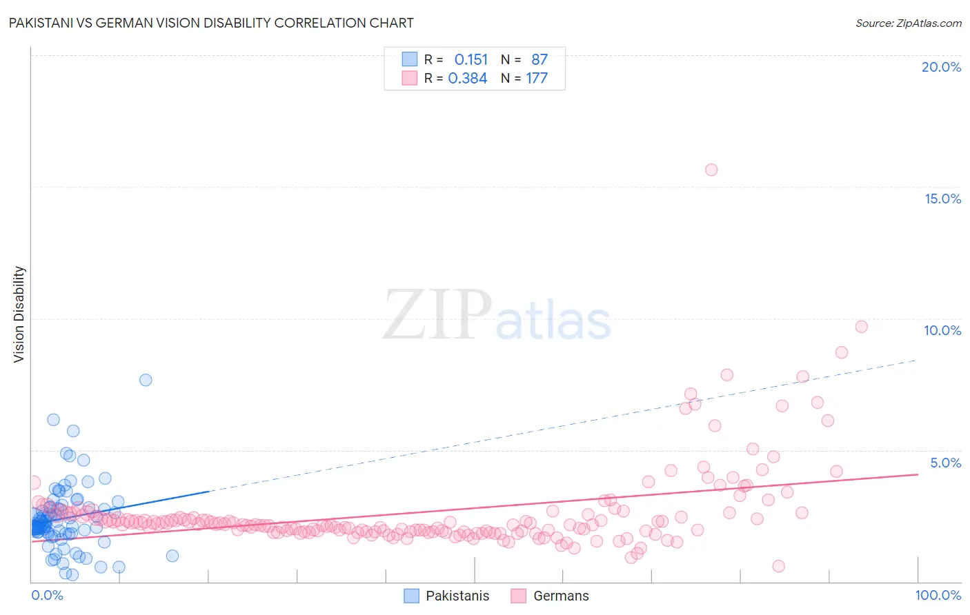 Pakistani vs German Vision Disability