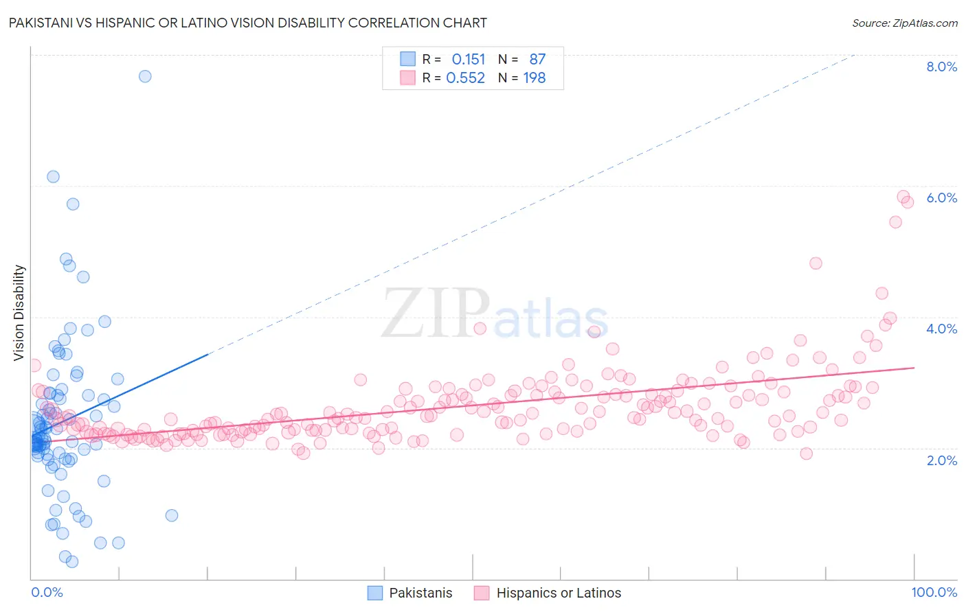 Pakistani vs Hispanic or Latino Vision Disability