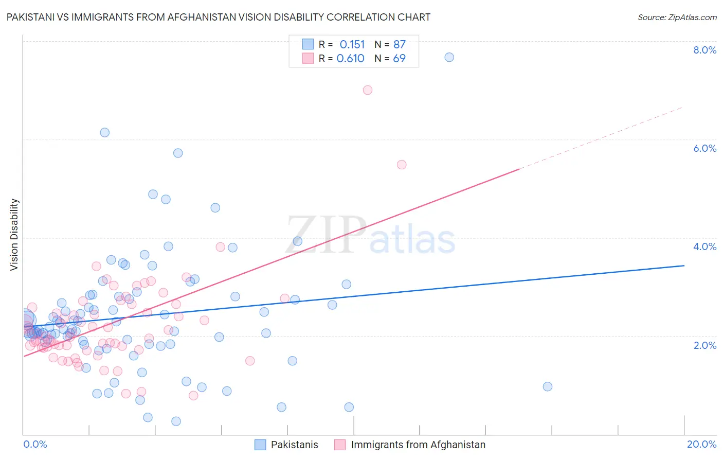 Pakistani vs Immigrants from Afghanistan Vision Disability