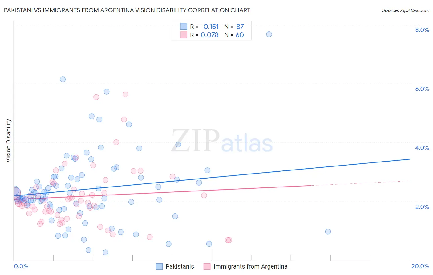 Pakistani vs Immigrants from Argentina Vision Disability