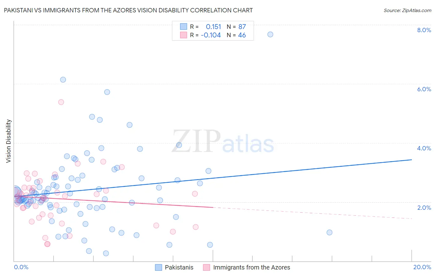 Pakistani vs Immigrants from the Azores Vision Disability