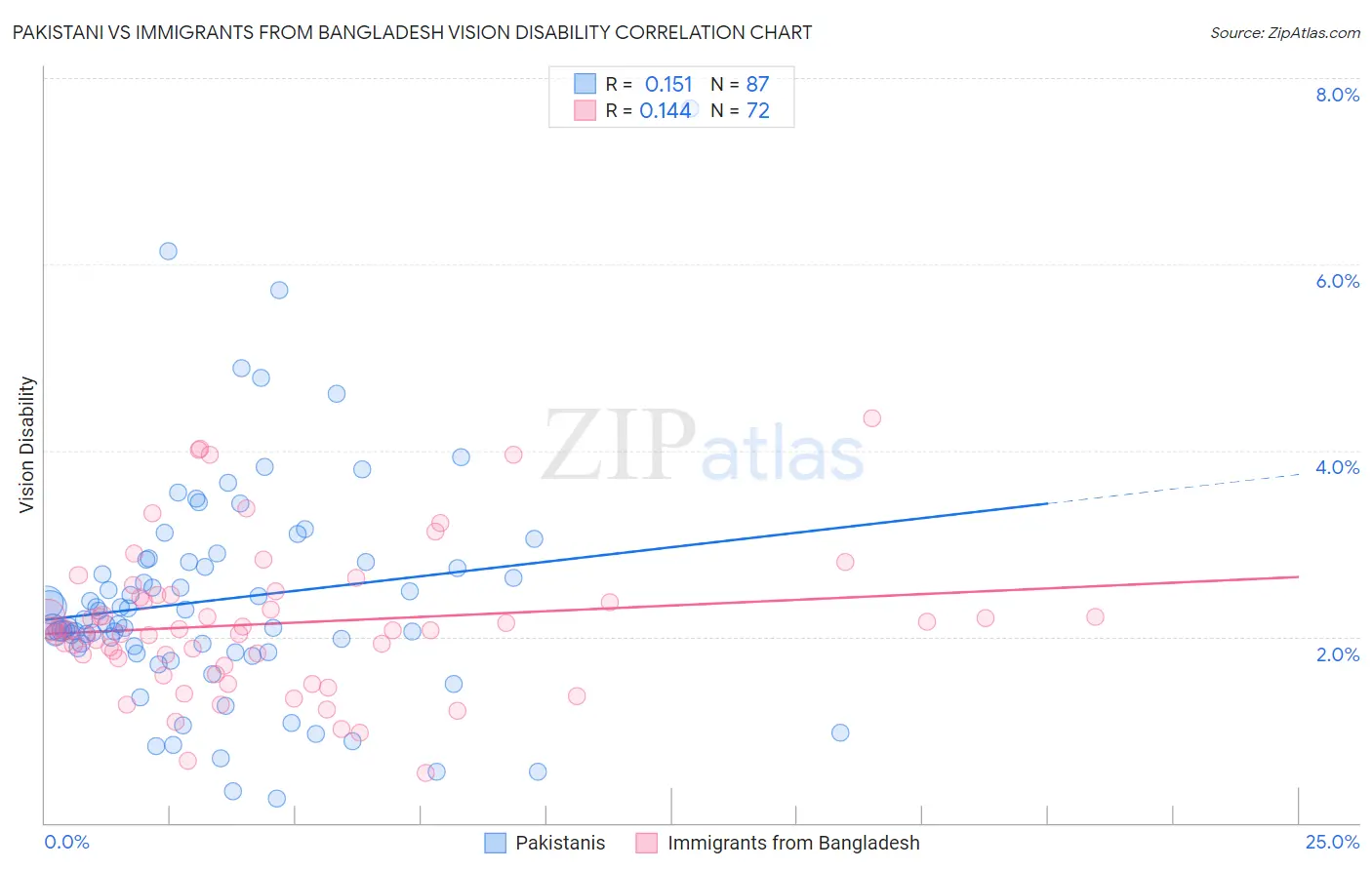 Pakistani vs Immigrants from Bangladesh Vision Disability