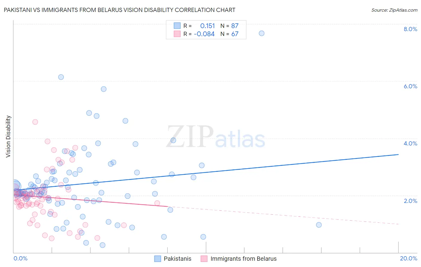 Pakistani vs Immigrants from Belarus Vision Disability