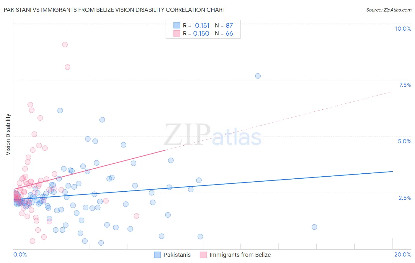 Pakistani vs Immigrants from Belize Vision Disability